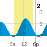 Northbury tide chart for Thursday, December 2, 2021