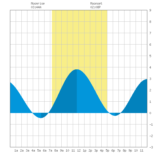 Northbury tide chart for Thursday, December 30, 2021