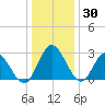 Northbury tide chart for Thursday, December 30, 2021