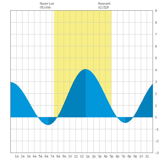 Northbury tide chart for Friday, December 31, 2021