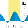 Northbury tide chart for Friday, December 31, 2021