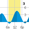 Northbury tide chart for Friday, December 3, 2021
