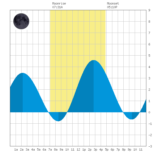 Northbury tide chart for Saturday, December 4, 2021