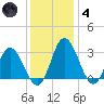 Northbury tide chart for Saturday, December 4, 2021