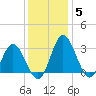 Northbury tide chart for Sunday, December 5, 2021