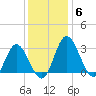 Northbury tide chart for Monday, December 6, 2021