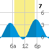 Northbury tide chart for Tuesday, December 7, 2021