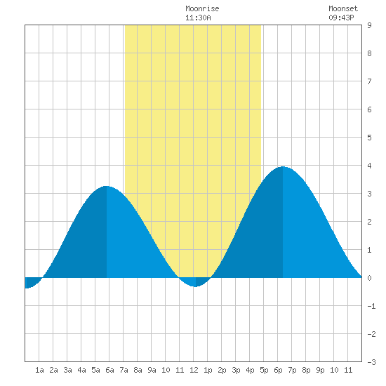 Northbury tide chart for Wednesday, December 8, 2021