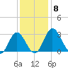 Northbury tide chart for Wednesday, December 8, 2021
