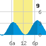 Northbury tide chart for Thursday, December 9, 2021