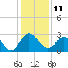 Northbury tide chart for Tuesday, January 11, 2022