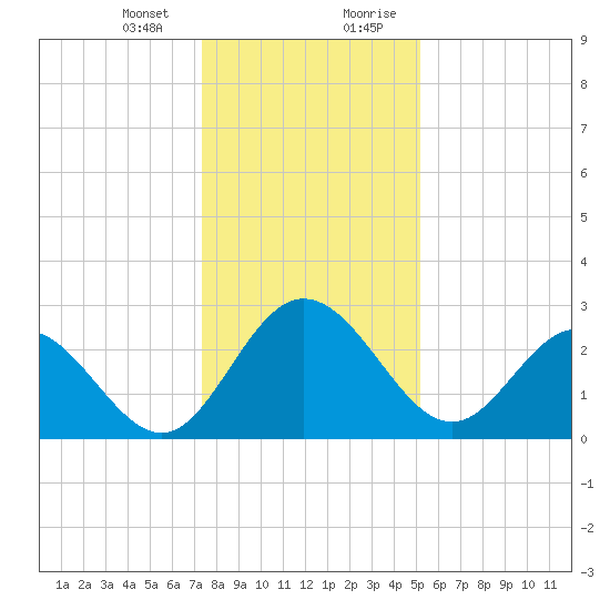 Northbury tide chart for Thursday, January 13, 2022