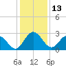 Northbury tide chart for Thursday, January 13, 2022