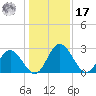 Northbury tide chart for Monday, January 17, 2022