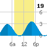Northbury tide chart for Wednesday, January 19, 2022