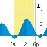 Northbury tide chart for Saturday, January 1, 2022