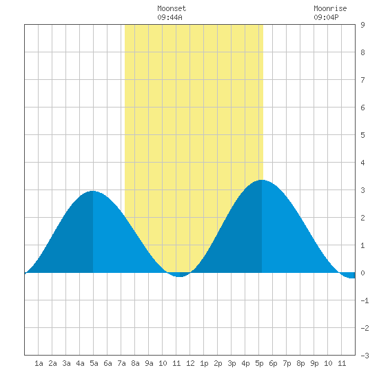 Northbury tide chart for Friday, January 21, 2022