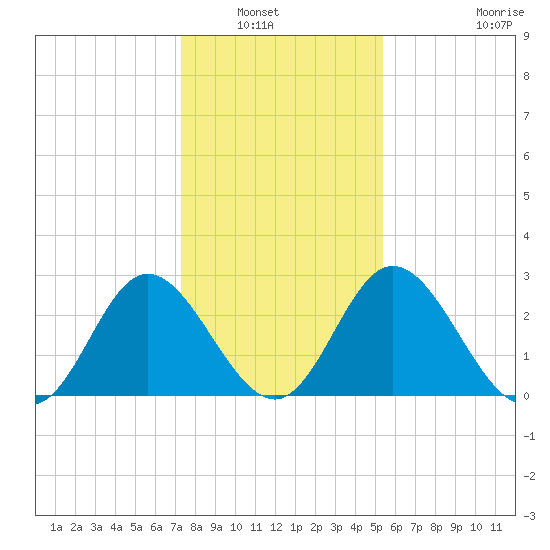 Northbury tide chart for Saturday, January 22, 2022