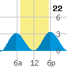Northbury tide chart for Saturday, January 22, 2022