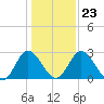 Northbury tide chart for Sunday, January 23, 2022