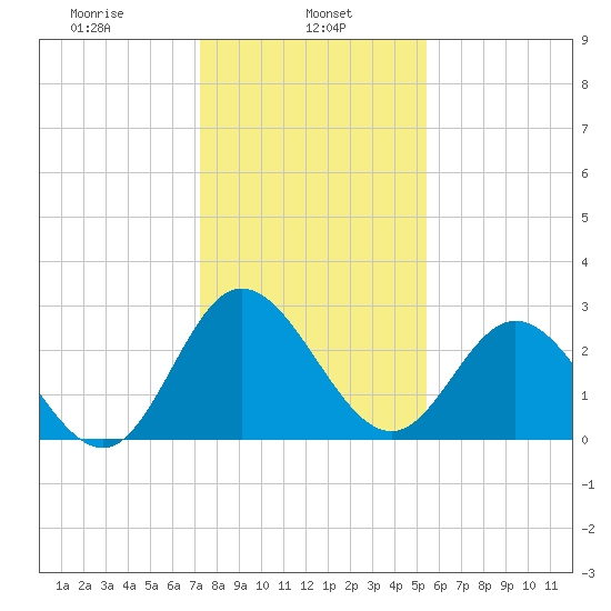 Northbury tide chart for Wednesday, January 26, 2022