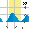 Northbury tide chart for Thursday, January 27, 2022