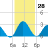 Northbury tide chart for Friday, January 28, 2022