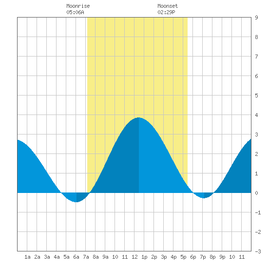 Northbury tide chart for Saturday, January 29, 2022