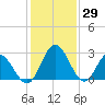 Northbury tide chart for Saturday, January 29, 2022