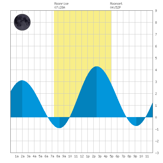 Northbury tide chart for Sunday, January 2, 2022