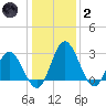 Northbury tide chart for Sunday, January 2, 2022