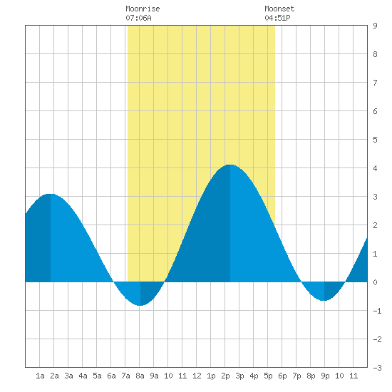 Northbury tide chart for Monday, January 31, 2022