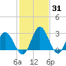 Northbury tide chart for Monday, January 31, 2022
