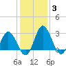 Northbury tide chart for Monday, January 3, 2022