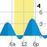 Northbury tide chart for Tuesday, January 4, 2022