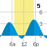 Northbury tide chart for Wednesday, January 5, 2022