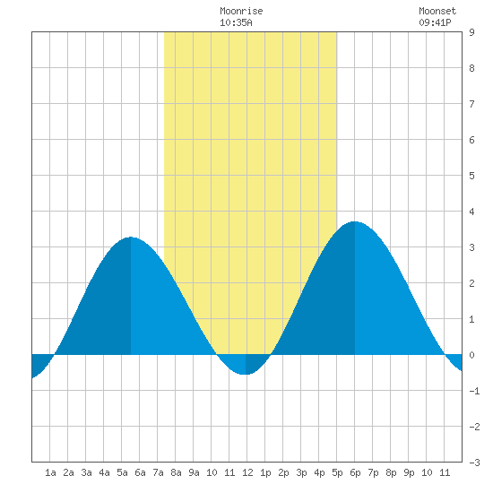 Northbury tide chart for Thursday, January 6, 2022