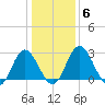 Northbury tide chart for Thursday, January 6, 2022