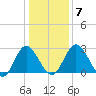 Northbury tide chart for Friday, January 7, 2022