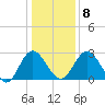 Northbury tide chart for Saturday, January 8, 2022