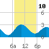 Northbury tide chart for Thursday, February 10, 2022