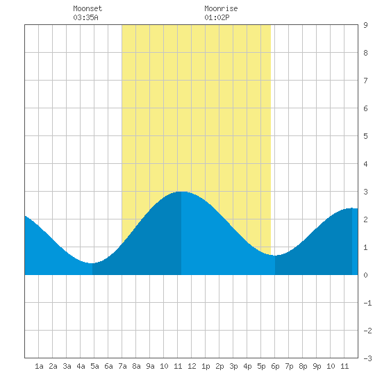Northbury tide chart for Friday, February 11, 2022