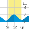 Northbury tide chart for Friday, February 11, 2022