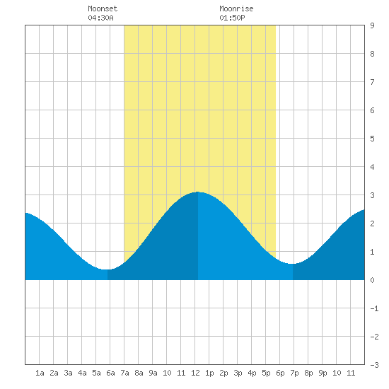 Northbury tide chart for Saturday, February 12, 2022
