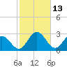 Northbury tide chart for Sunday, February 13, 2022