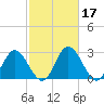 Northbury tide chart for Thursday, February 17, 2022