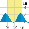 Northbury tide chart for Saturday, February 19, 2022