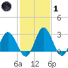 Northbury tide chart for Tuesday, February 1, 2022