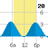 Northbury tide chart for Sunday, February 20, 2022