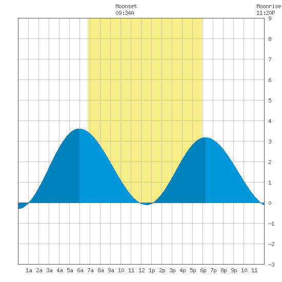 Northbury tide chart for Monday, February 21, 2022